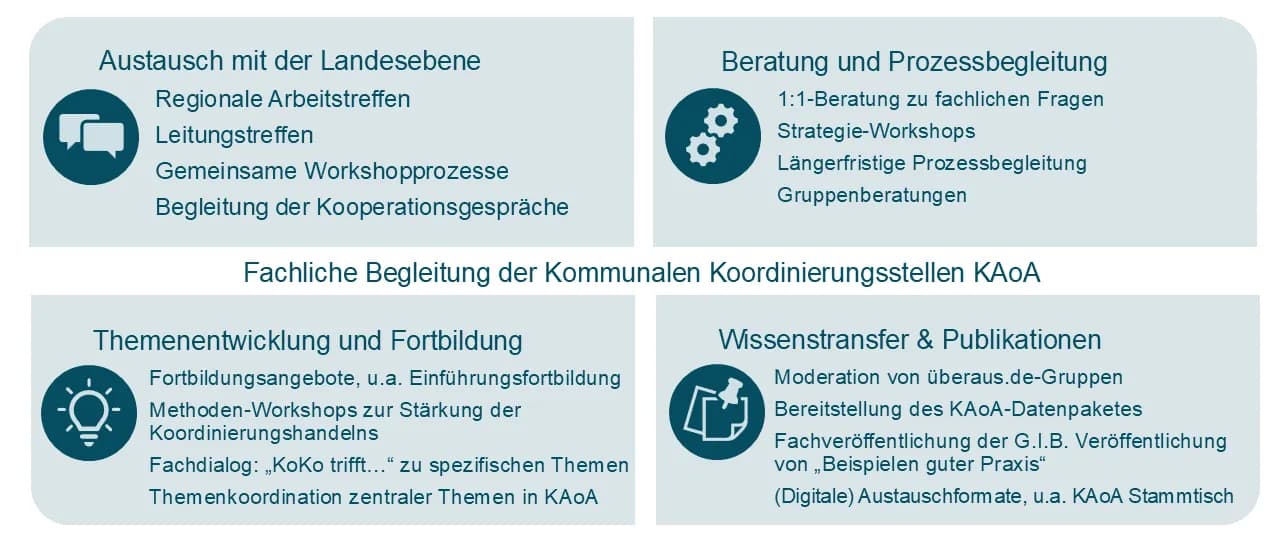 G.I.B. Gesellschaft für Information und Bildung mbH: Ihre Weiterbildungsmöglichkeiten