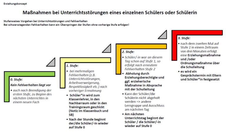 Umgang Mit Unterrichtsstörungen - Freiherr-vom-Stein-Realschule Bonn